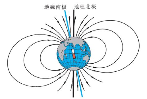 赤道上空的磁場方向|地磁场